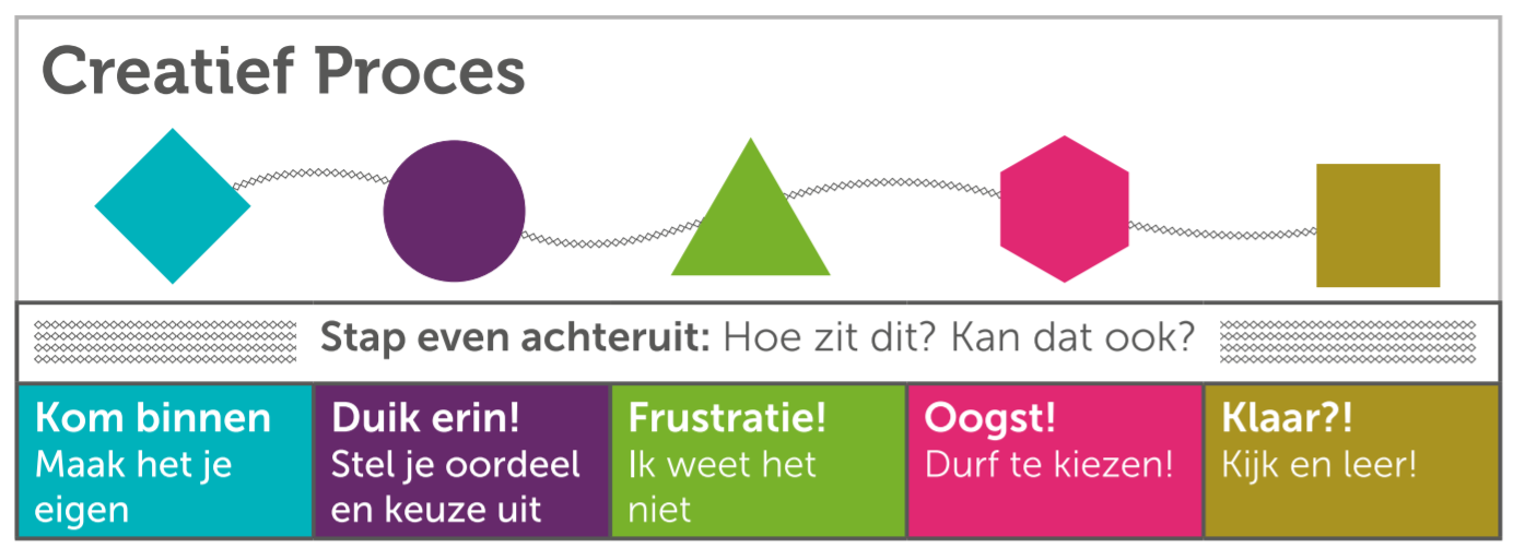 Beschrijving van het creatief proces